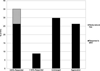 Brivaracetam in the Treatment of Patients with Epilepsy—First Clinical Experiences